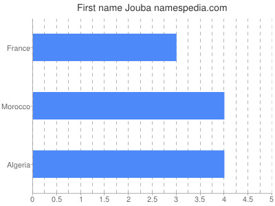 Given name Jouba
