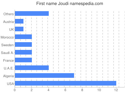 Given name Joudi