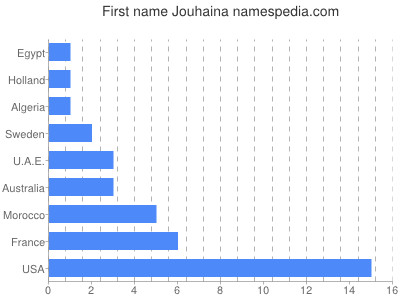 Given name Jouhaina