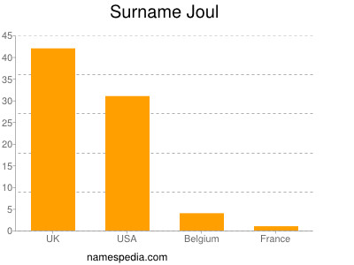 nom Joul