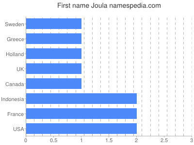 Given name Joula