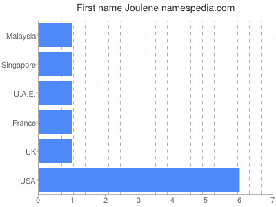 Given name Joulene
