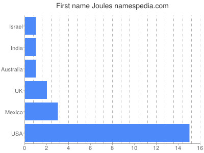 Given name Joules