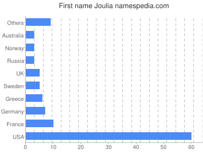 Given name Joulia