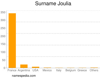 Surname Joulia