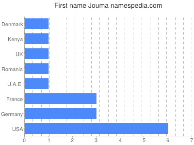 Given name Jouma