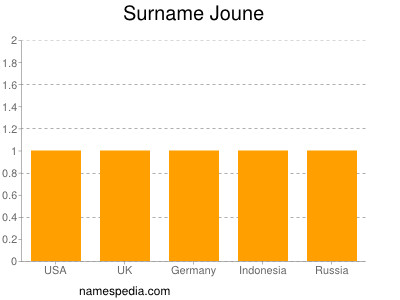 Surname Joune