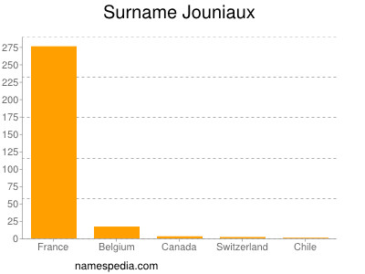 Surname Jouniaux