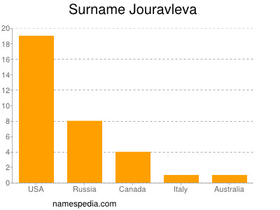 Surname Jouravleva