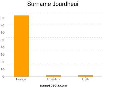 Surname Jourdheuil