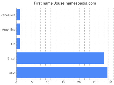 Given name Jouse
