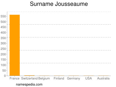 Surname Jousseaume