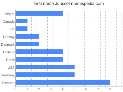 Given name Joussef