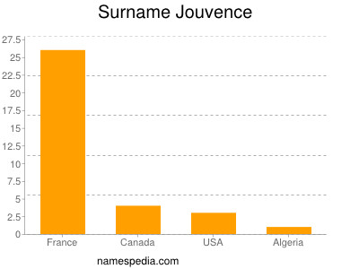 Surname Jouvence