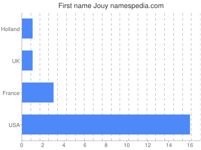 Given name Jouy