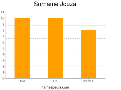 Surname Jouza