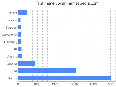 Given name Jovan