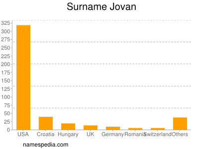 Surname Jovan