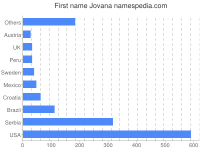 Given name Jovana
