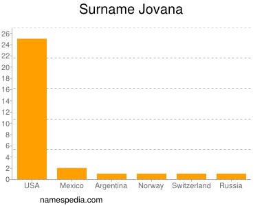 Surname Jovana
