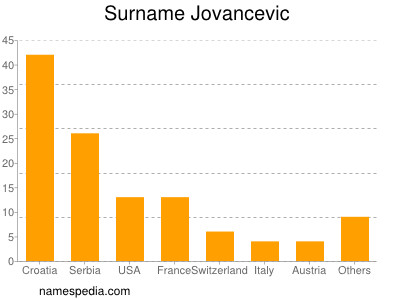 Surname Jovancevic