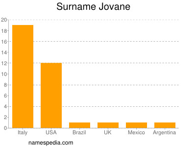 Surname Jovane