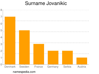 Surname Jovanikic