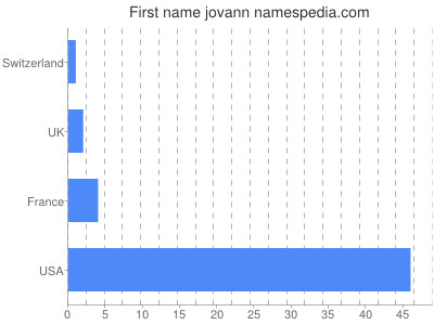 Given name Jovann