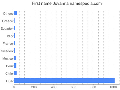 Given name Jovanna