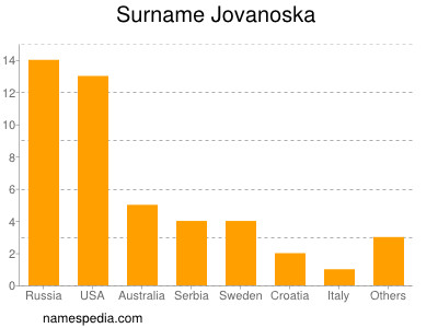 Surname Jovanoska