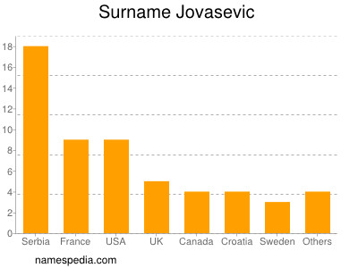 Surname Jovasevic