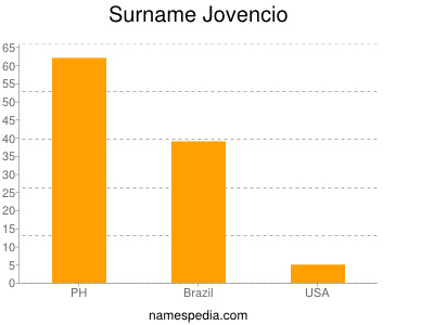 Surname Jovencio