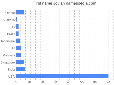 Given name Jovian