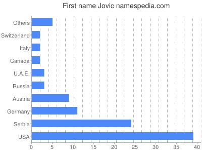 Given name Jovic