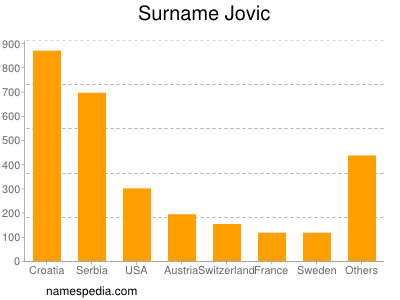 Surname Jovic