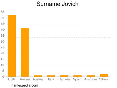 Surname Jovich