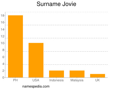 Surname Jovie