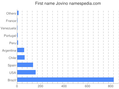 Given name Jovino