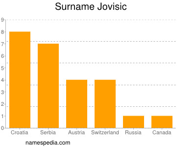 Surname Jovisic