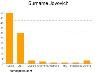Surname Jovovich
