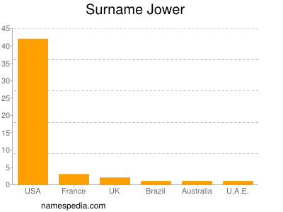 Surname Jower