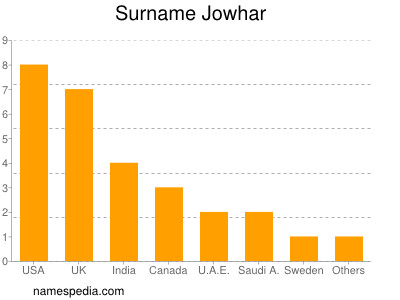 Surname Jowhar