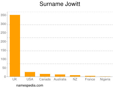 Surname Jowitt