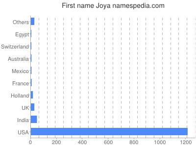 Given name Joya