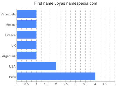 Given name Joyas