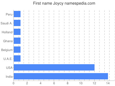Given name Joycy