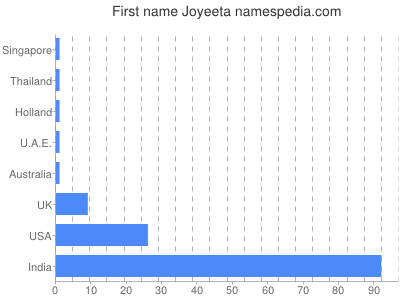 Given name Joyeeta