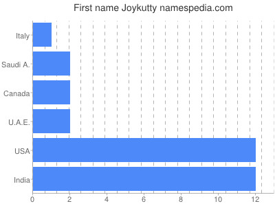 Given name Joykutty