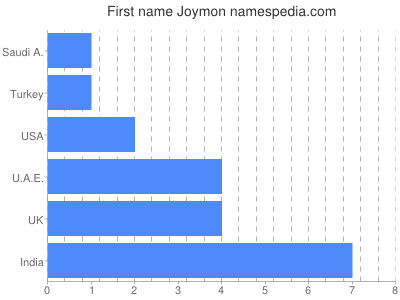Given name Joymon