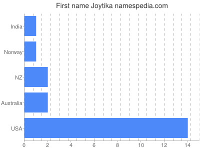 Vornamen Joytika